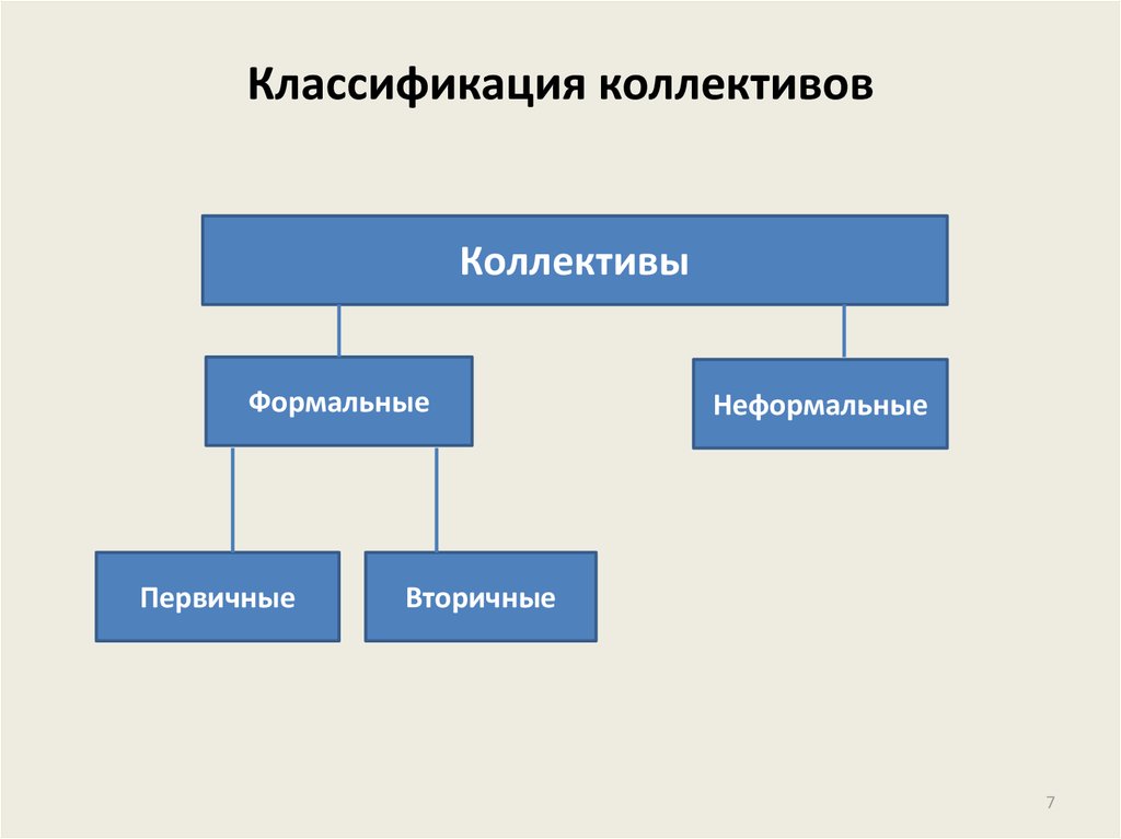 Классификация детских коллективов