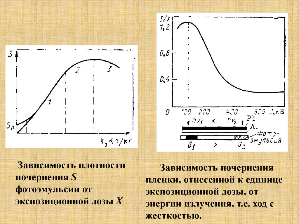 График зависимости плотности. Плотность почернения. Плотность почернения фотопленки. Экспозиционная доза фотонного излучения. Кривая почернения фотопленки.