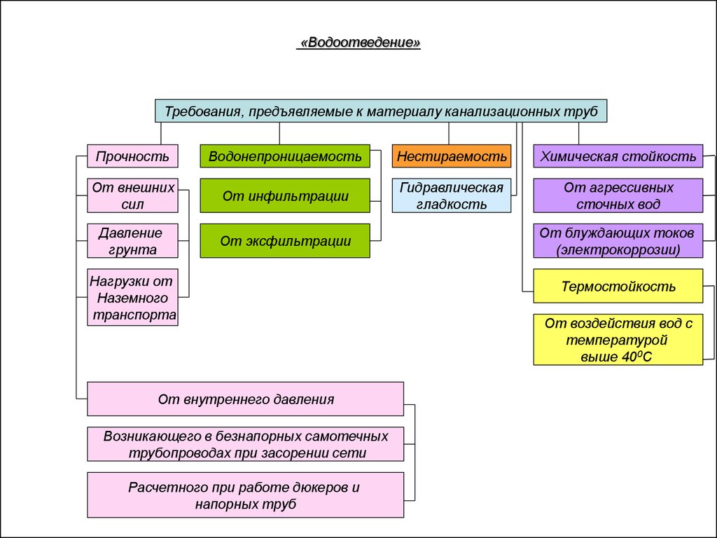 Водоотведение. (Лекция 7) - презентация онлайн