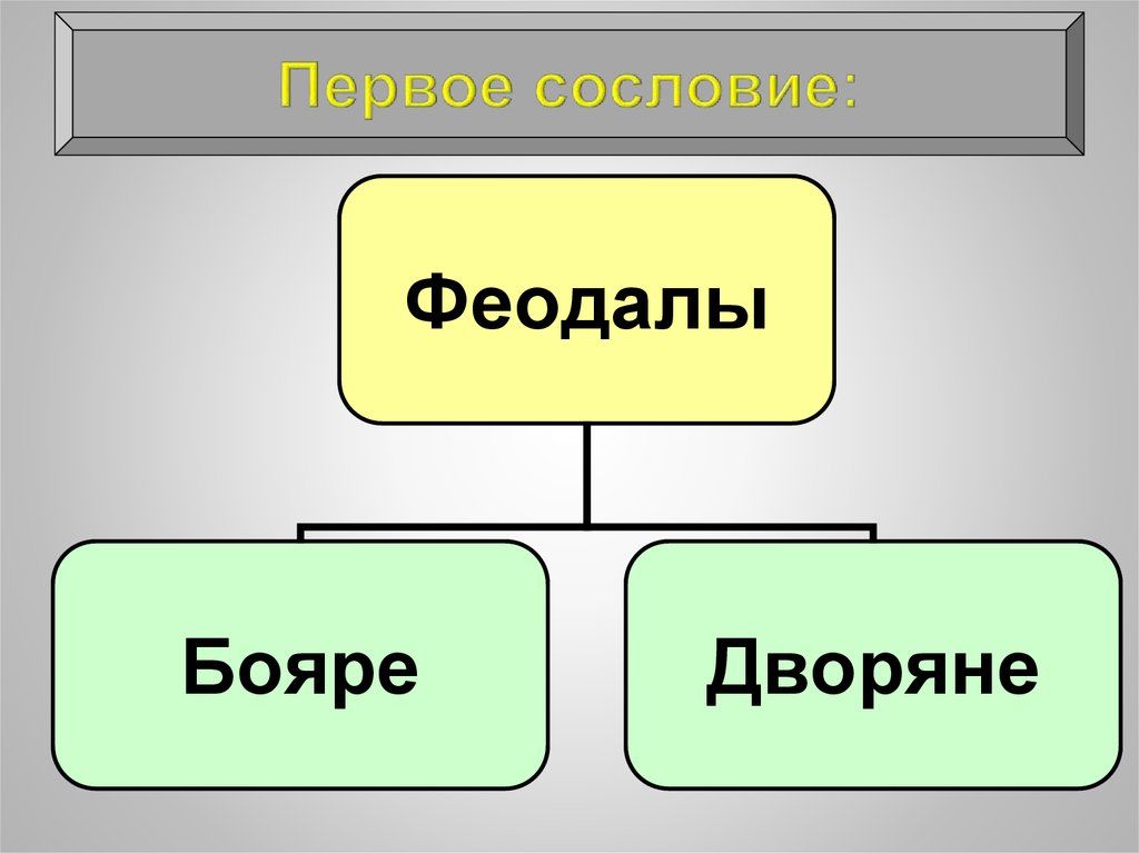 1 сословие феодалы. Первое сословие. Первое сословие феодалы. Феодалы бояре и дворяне. Первое сословие дворяне и бояре.