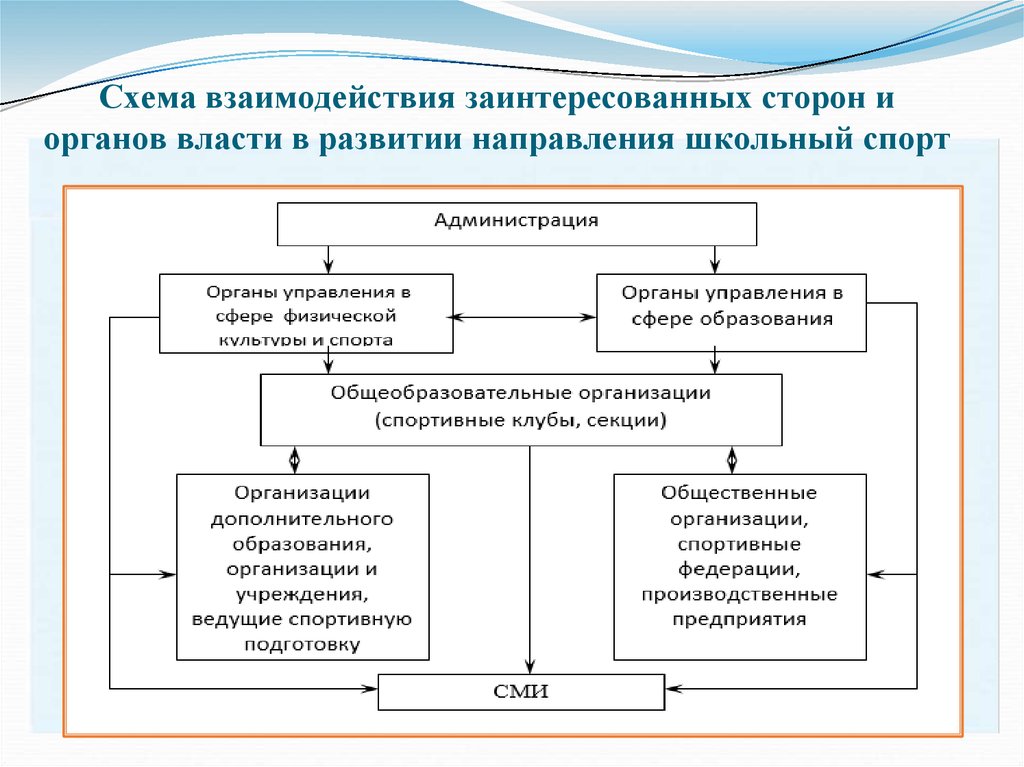 Схема взаимодействия государственных органов