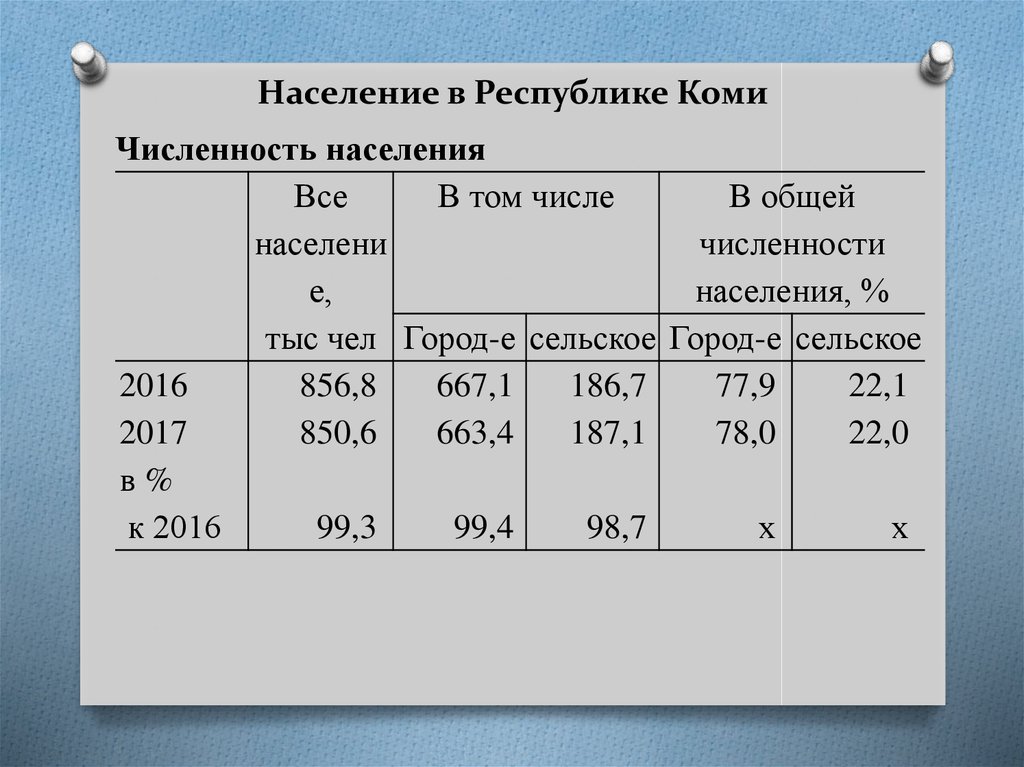 Население р коми