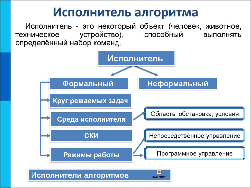 Алгоритмы и исполнители. Основы алгоритмизации - презентация онлайн