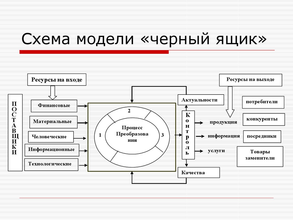 Входы и выходы организации