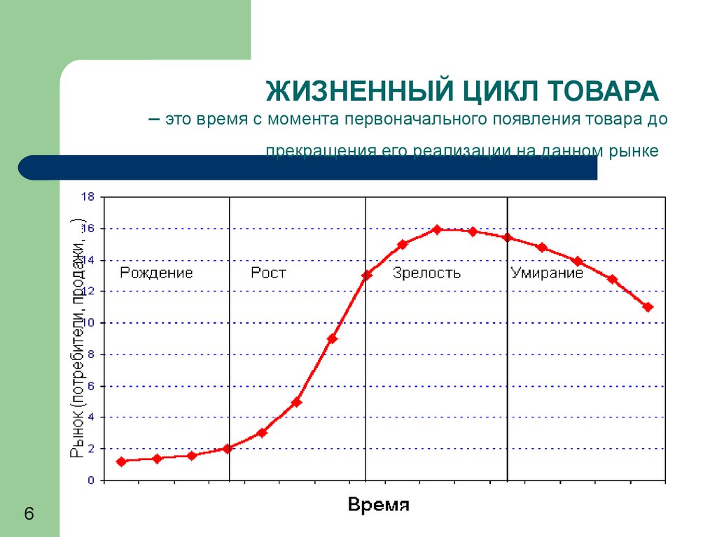 Жизненный цикл продукции