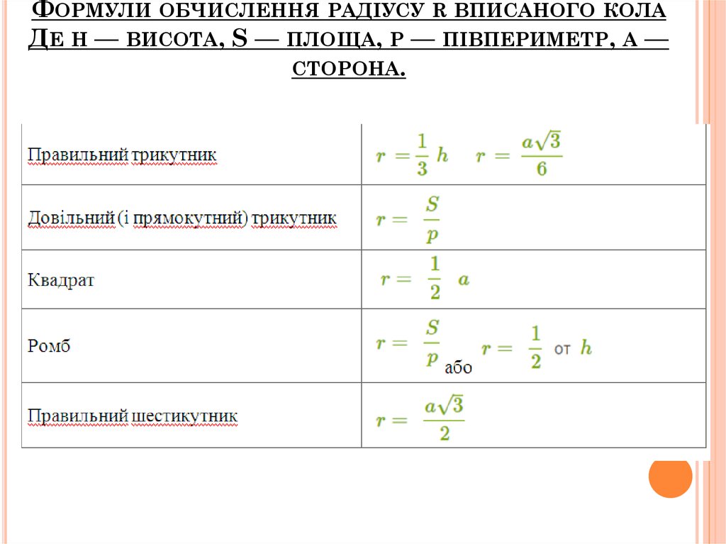 Формули обчислення радіусу r вписаного кола Де h — висота, S — площа, p — півпериметр, а — сторона.