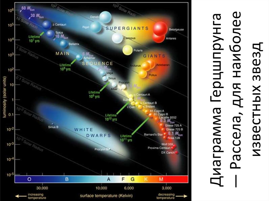 Жизненный путь солнца по диаграмме герцшпрунга
