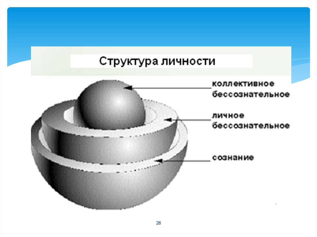 Коллективное бессознательное. Модель личности Юнга. Коллективное бессознательное по Юнгу. Коллективное бессознательное по Юнгу структура.