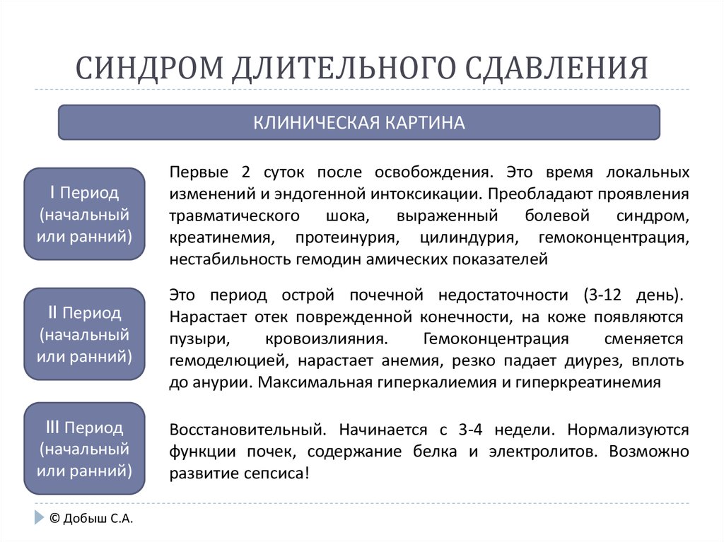 Сдс патогенез. Синдром длительного сдавления клиническая картина. Клиническая картина СДС период компрессии. Синдром длительного сдавления периоды клинического течения. Клинические признаки синдрома длительного сдавления.