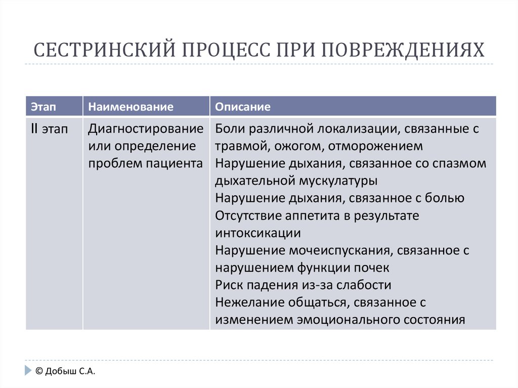 Сестринская при повреждениях