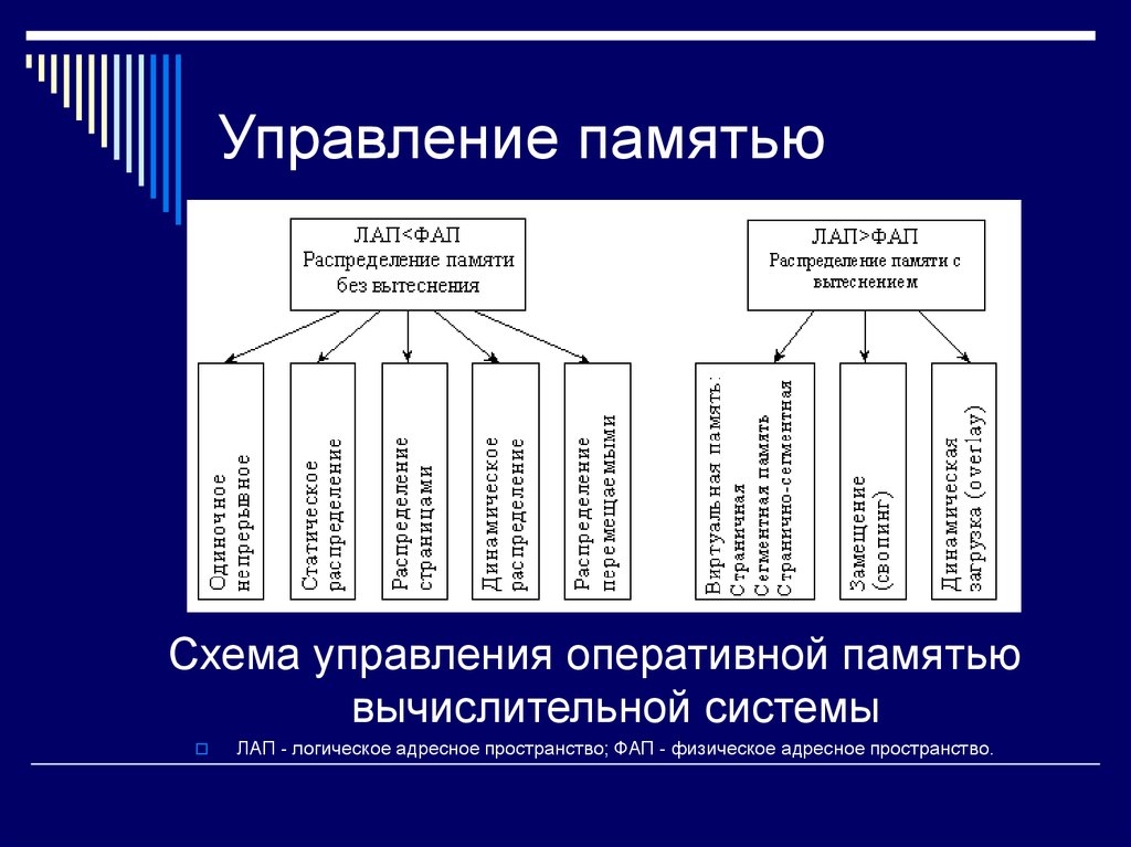 Управление оперативной памятью программы. Способы управления памятью ОС. Схема управления оперативной памятью вычислительной систем. Управление памятью в операционных системах. Методы управления памятью.