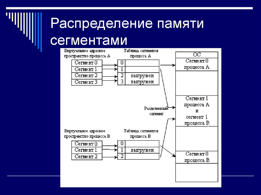 Память программ и память данных. Разделяемые сегменты памяти. Распределение памяти сегментами. Сегментация памяти. Распределение памяти для процессов.