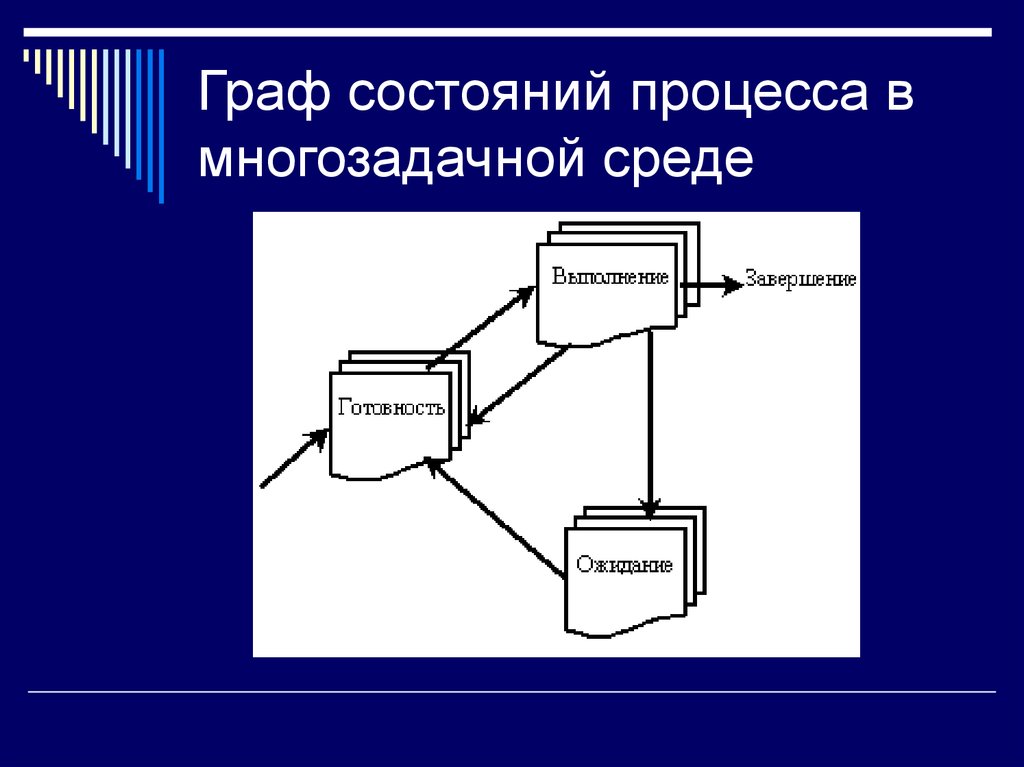 2 состояния процесса. Граф состояний процесса. Граф состояний процесса в многозадачной среде. Состояния в программировании. Построить Граф состояний процесса;.