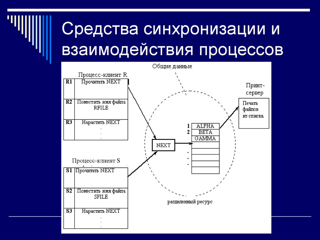 Взаимодействия между процессами. Синхронизация процессов и потоков в ОС. Взаимодействие и синхронизация процессов и потоков. Средства синхронизации процессов в ОС. Механизмы синхронизации процессов.