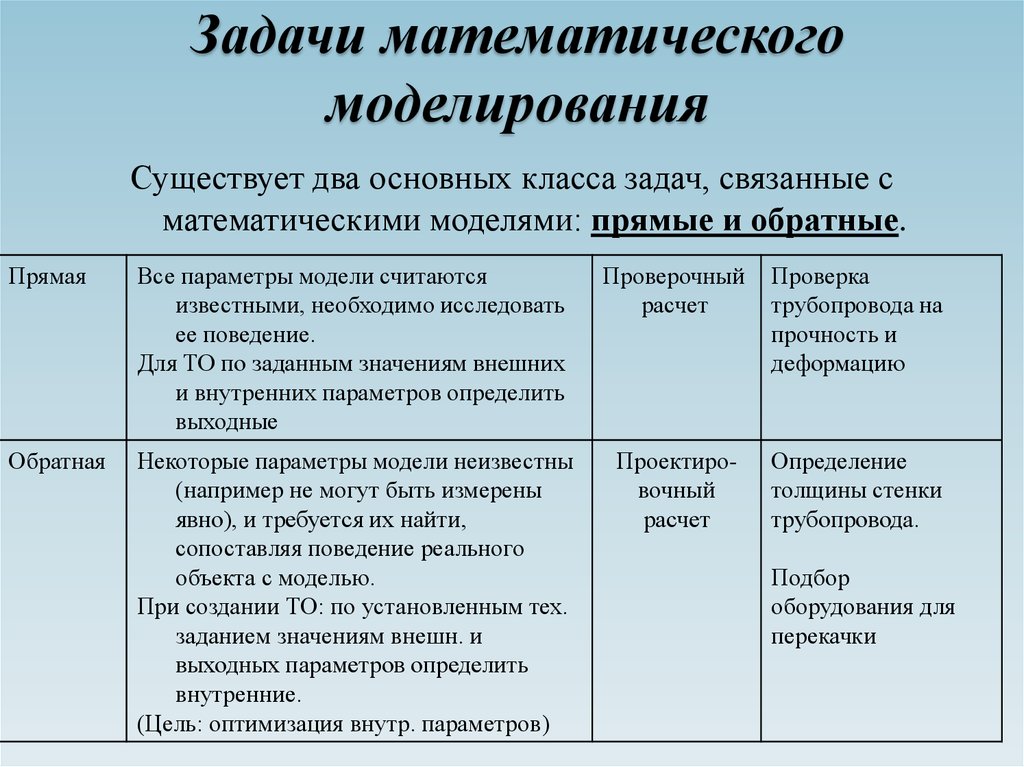 Какие типы заданий. Математическое моделирование задачи. Задачи решаемые с помощью математического моделирования. Классы задач математического моделирования. Проблемы математического моделирования.