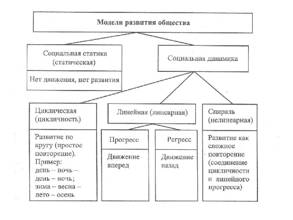 Формы динамики развития общества