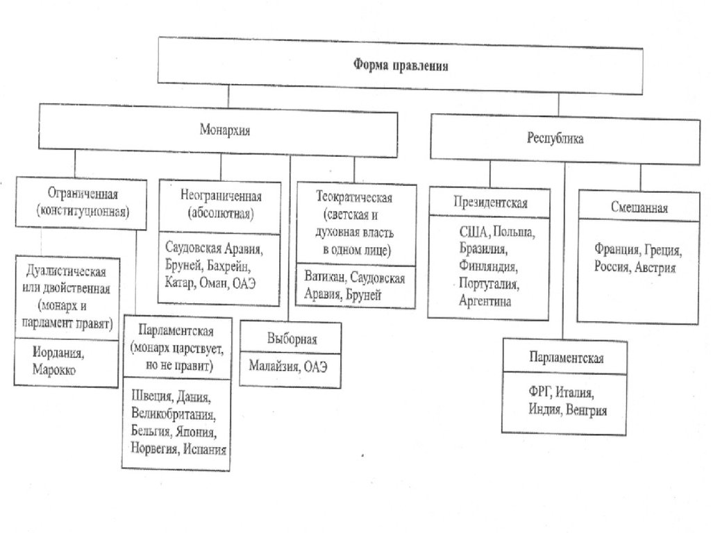 Страны по форме правления монархия теократическая