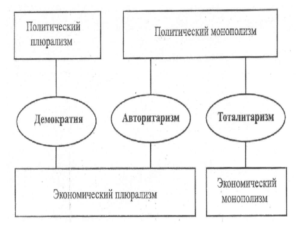 Политический плюрализм как признак демократии план егэ по обществознанию