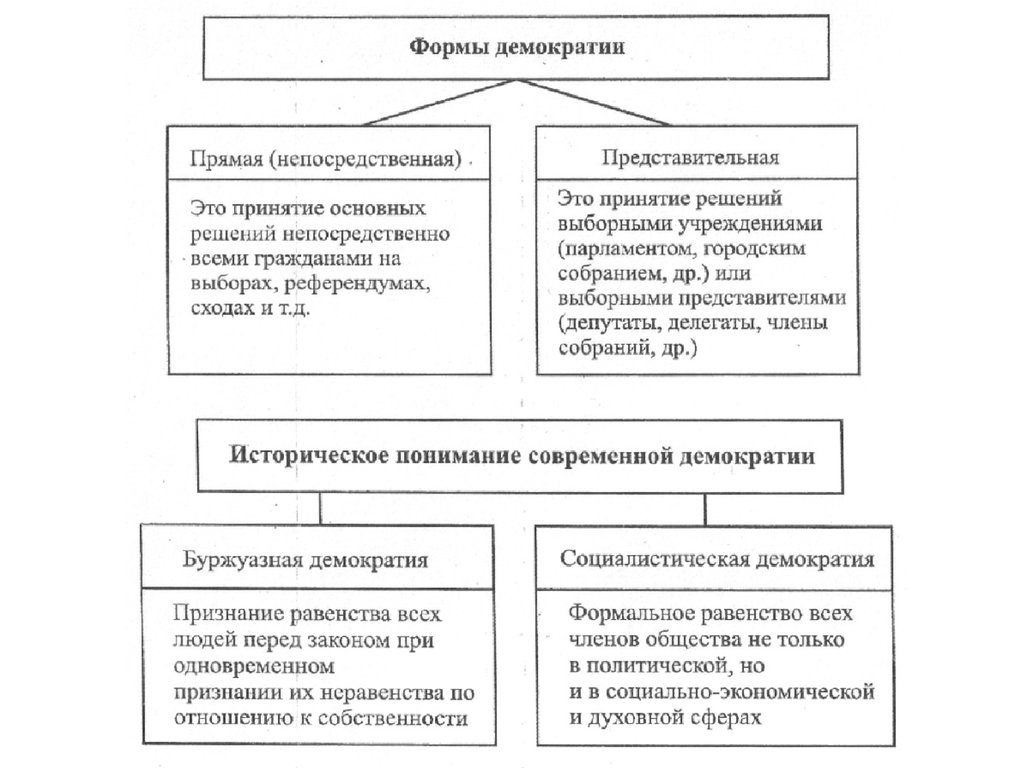 Формы народовластия. Формы демократии таблица. Формы непосредственной и представительной демократии. Виды демократии схема. Формы представительной демократии в РФ.