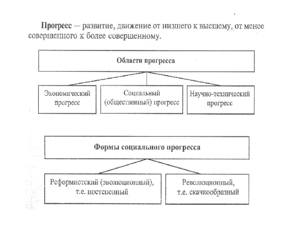 От менее совершенного к более. Области прогресса. Прогресс развитие движение. Цена прогресса Обществознание. Экономический Прогресс схема.