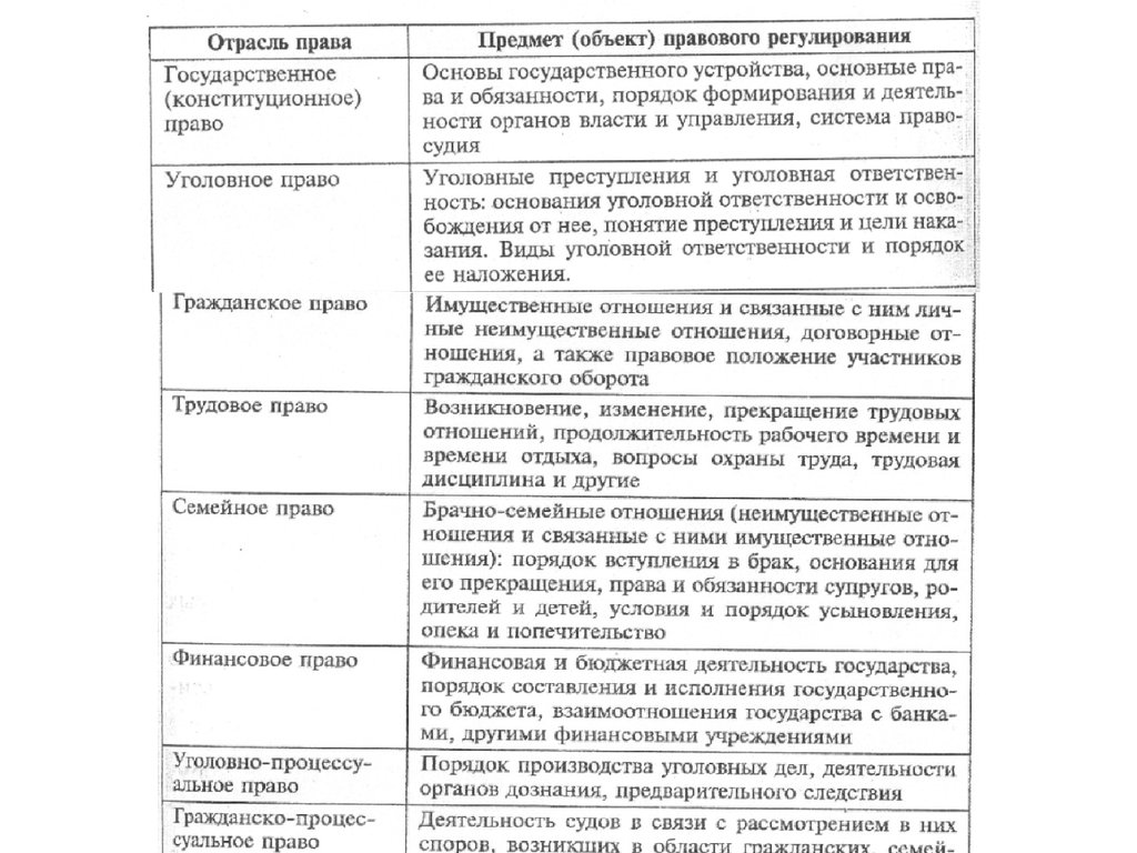 Основные отрасли российского. Название отрасли права предмет отрасли права метод отрасли права. Отрасли права таблица предмет и метод. Отрасли права таблица. Отрасль права предмет и метод правового регулирования таблица.