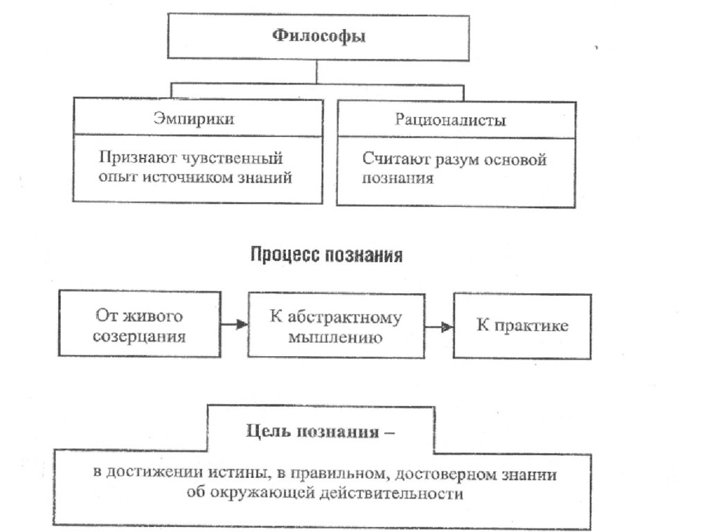 Эмпирики схема. Эмпирики и рационалисты схема. Философы эмпирики. Задачи эмпирики рационалисты.