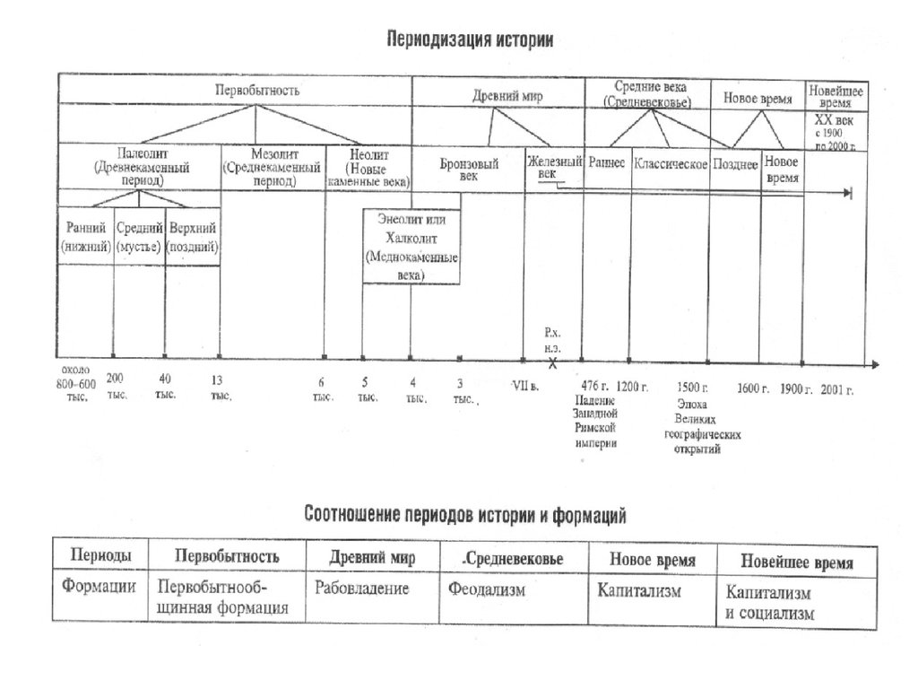 Периодизация новейшей. Схема периодизации истории древнего мира. Древний мир периодизация схема. Периодизация времени в истории. Периодизация всемирной истории периоды формации.