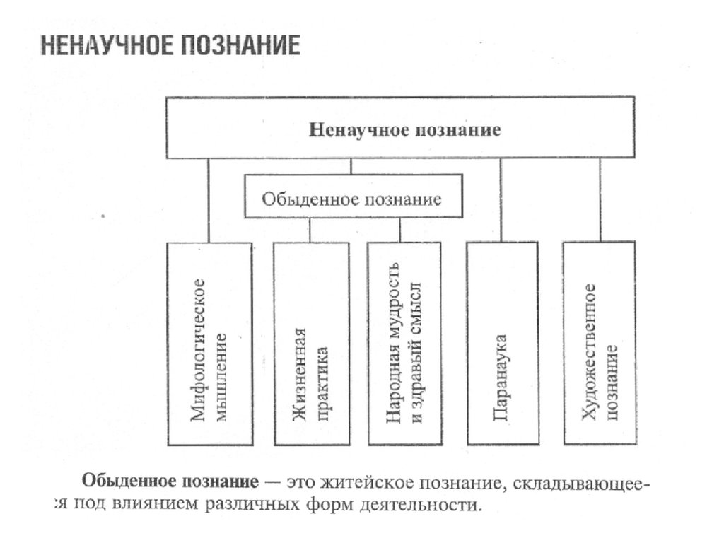 Ненаучное познание план