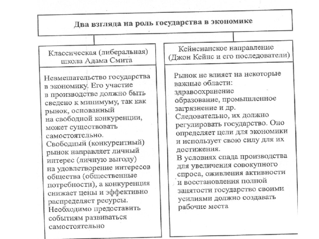 Нарисуйте схему роль государства в экономике