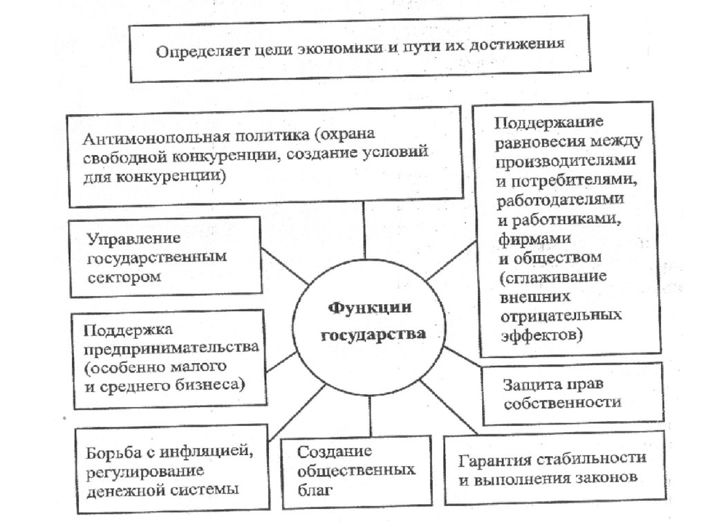 Развитие общества цель. Общество государство и его функции блок схема. Схема роль государства в обществе. Общество и государство блок схема. Предпринимательство экономика СОЦИУМ схема связь.