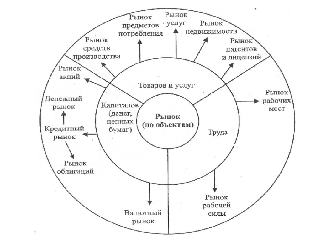 Виды рынков товаров и услуг. Виды рынков схема Обществознание. Рынок схема Обществознание. Схема развитый рынок. Рыночная экономика схема 8 класс.