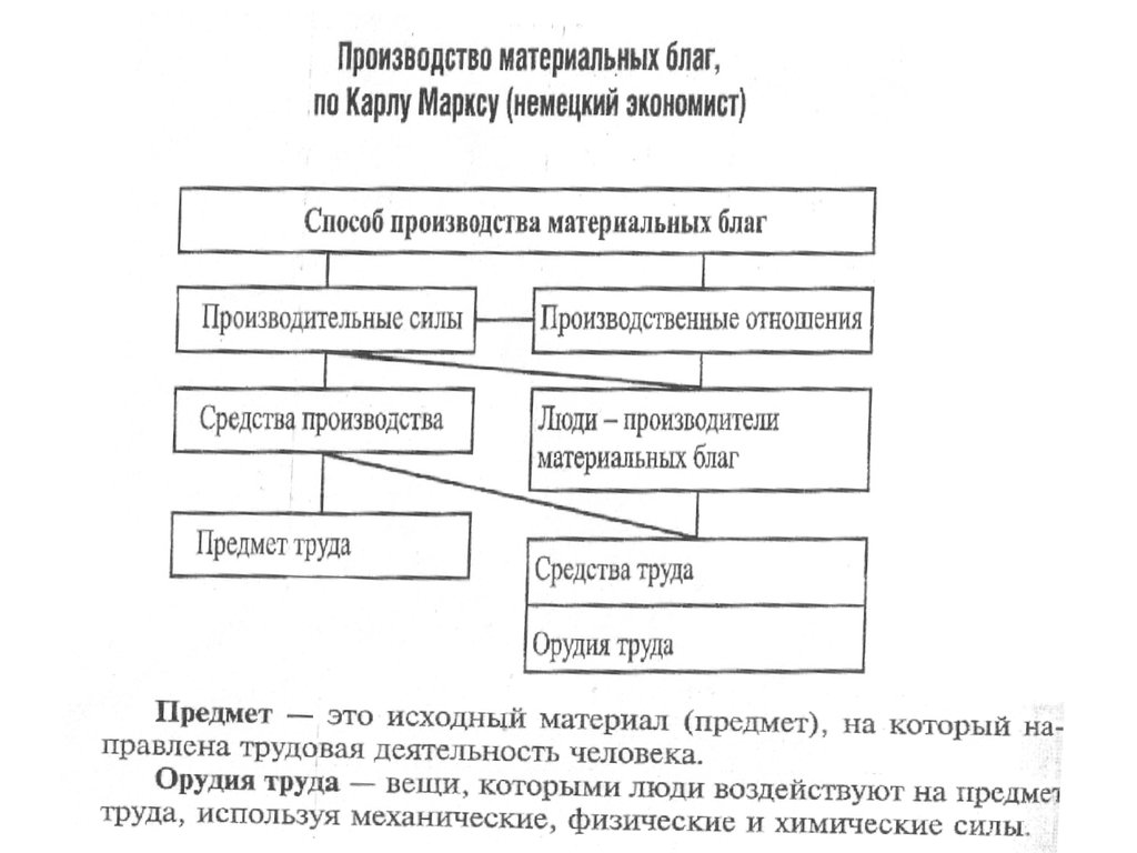 Производство материальных благ. Способ производства материальных благ. Способ производства материальных благ схема. Способ производства материальных благ Маркс.