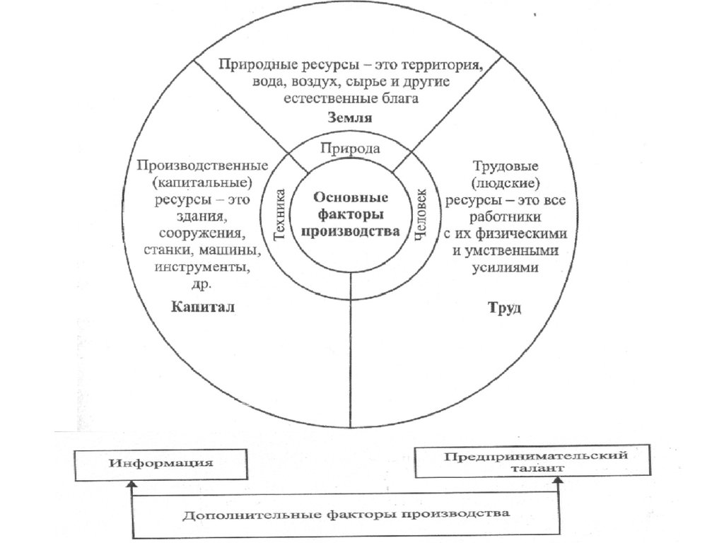 Как развивалось общество тест. Развитие общества. Природные капитальные и трудовые ресурсы таблица. Ресурсная таблица развития направлений в промышленностях.