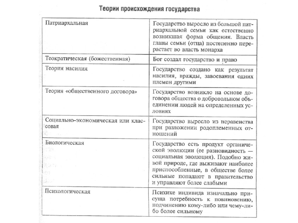 Суть теорий происхождения государства. Теории происхождения государства таблица. Таблица происхождение государства. Таблица теории происхождения. Теории происхождения общества таблица.