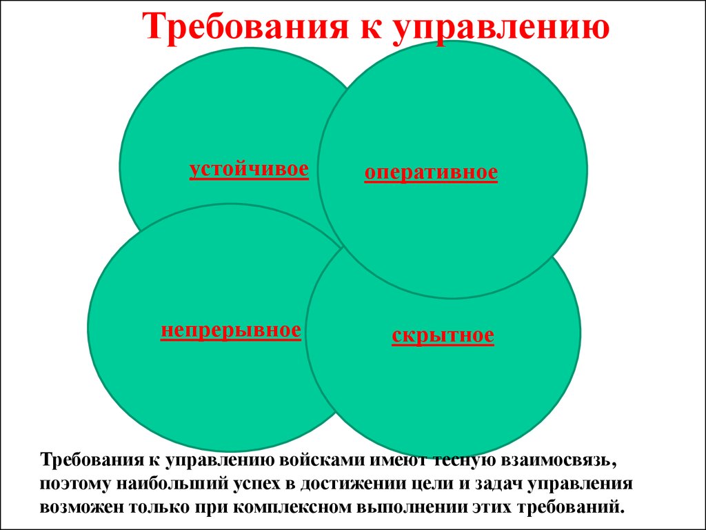 Оперативные требования. Требования к управлению войсками. Требования предъявляемые к управлению войсками. Управление требованиями. Требование к управляемости.