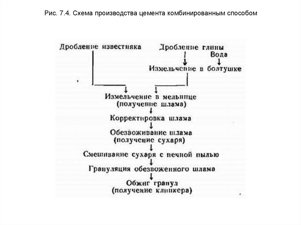 Схема производства цемента сухим способом