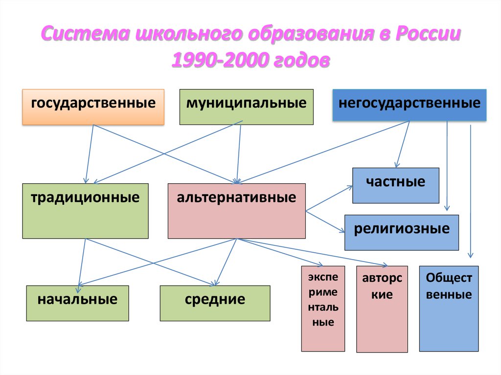 Система школьного образования