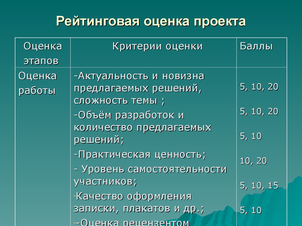 Защита проекта баллы