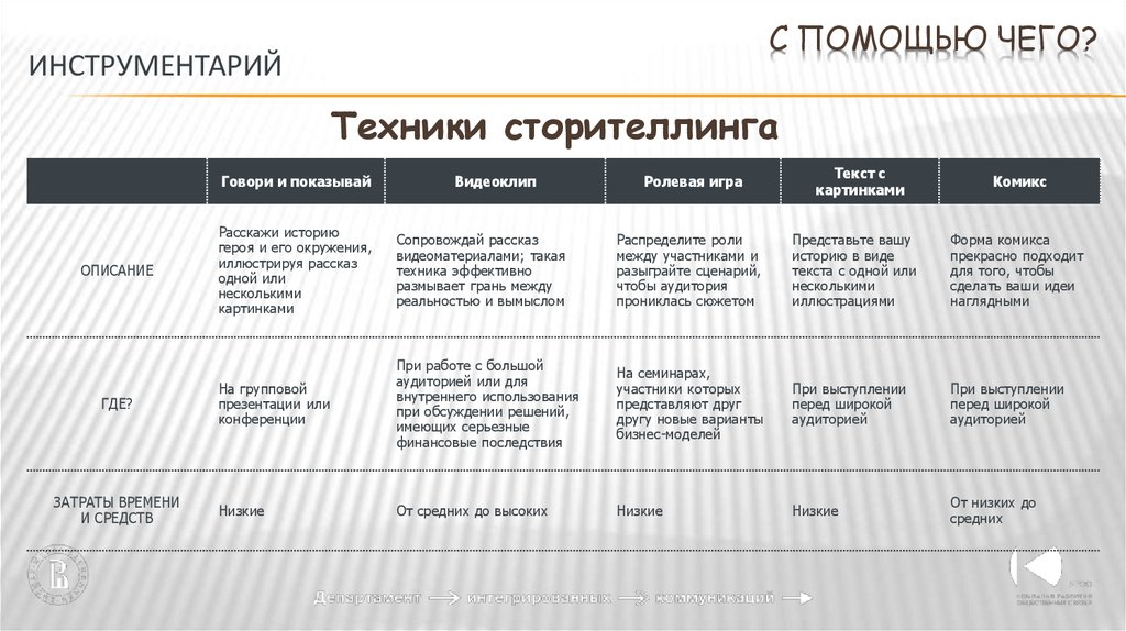 Сторителлинг схема истории