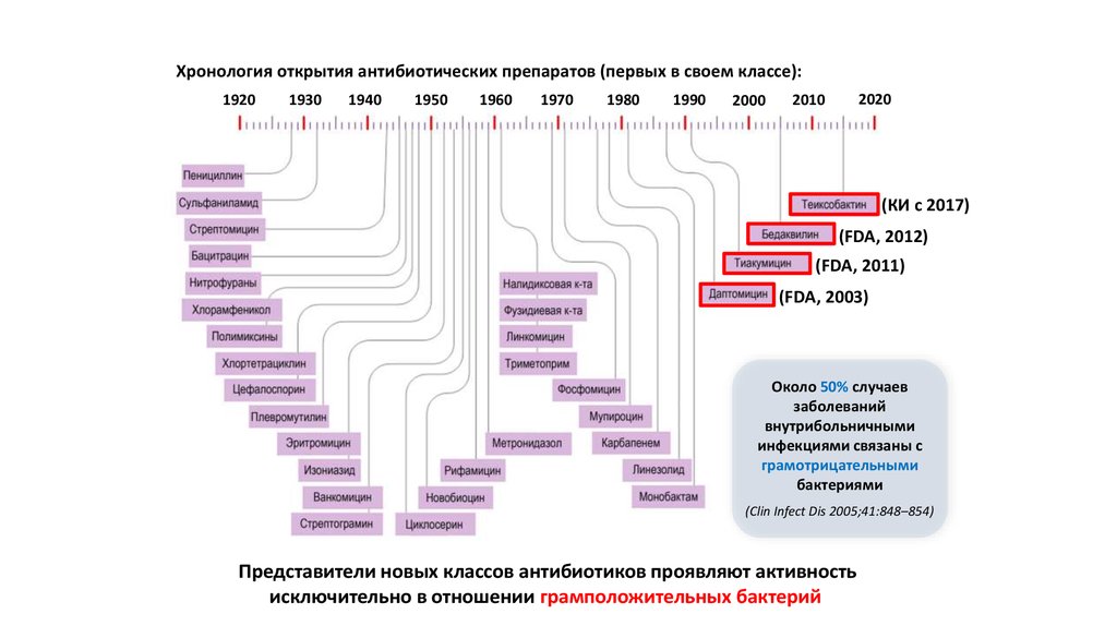 Хронология появления. Хронология открытия антибиотиков. Хронология открытий человечества. Открытие антибиотиков по годам. Хронологические открытия.