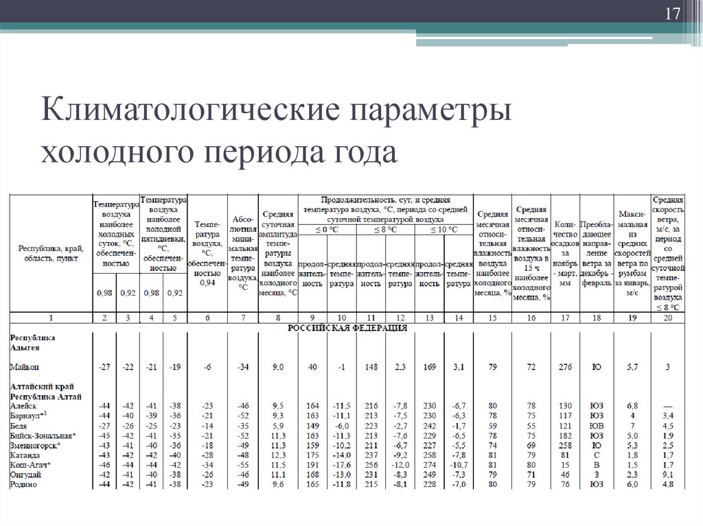 Какой период года. Климатические параметры холодного периода года (таблица 3.1*– СП 131.13330). Климатические параметры холодного периода года таблица 3.1. Климатические параметры холодного периода года. Параметры б для холодного периода года таблица.