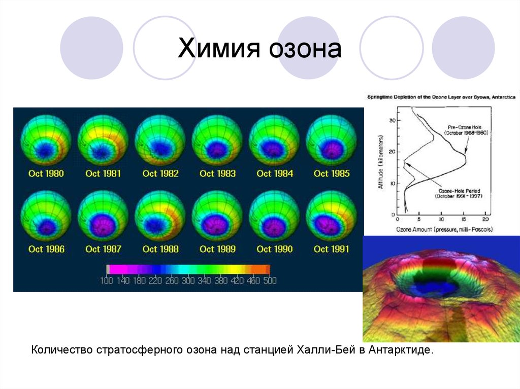 Период озона. Стратосферная химия озона. Интересные факты про Озон химия. Хргиан а.х. - физика атмосферного озона. Ню озона химия.