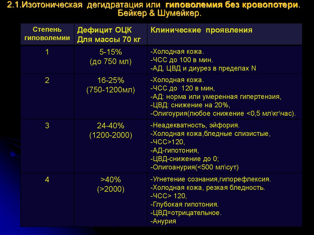 Объем инфузионной терапии в плане предоперационной подготовки при 3 степени дегидратации