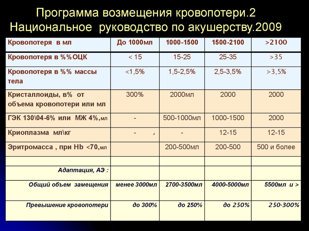 Программа компенсация. Возмещение кровопотери в стационаре. Объём возмещения кровопотери. Методы возмещения кровопотери. Основные принципы компенсации кровопотери.