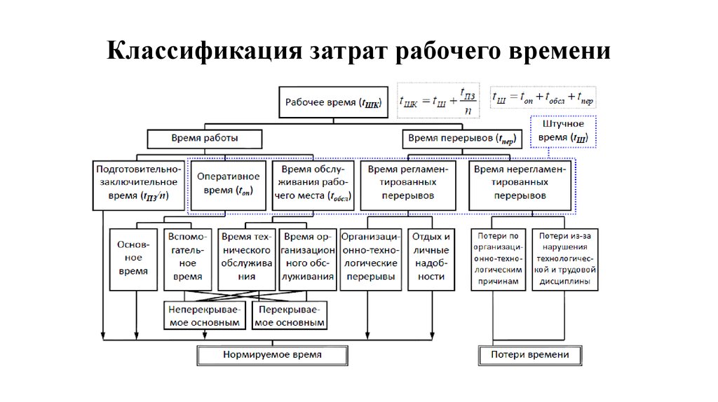 Трудовые процессы и затраты рабочего времени. Классификация и структура затрат рабочего времени. Классификация затрат рабочего времени схема. Классификация затрат рабочего времени таблица. Структура классификации затрат рабочего времени исполнителя.