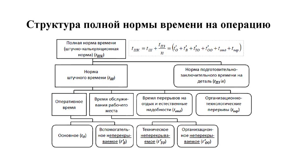 Опытные нормы времени. Структура нормируемого времени (выполнения операции, работы). Структура технической нормы времени. Структура технологической нормы времени. Формула расчета нормы времени на выполнение операции.