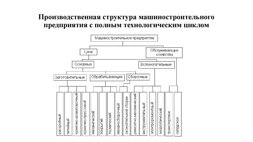 Технологическая схема машиностроительного производства