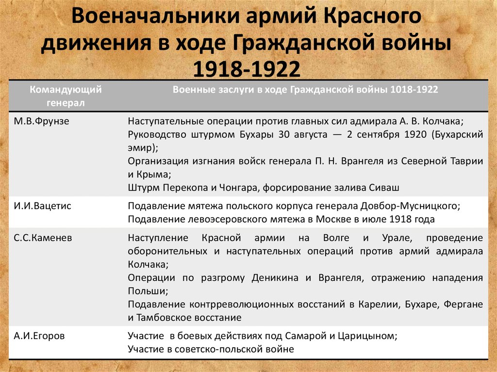 Таблица гражданская. Гражданская война в России 1917-1922 командующие красной армии. Полководцы гражданской войны 1917-1922 таблица. Командующие 1 этапа гражданской войны. Руководители красной армии в годы гражданской войны 1918.