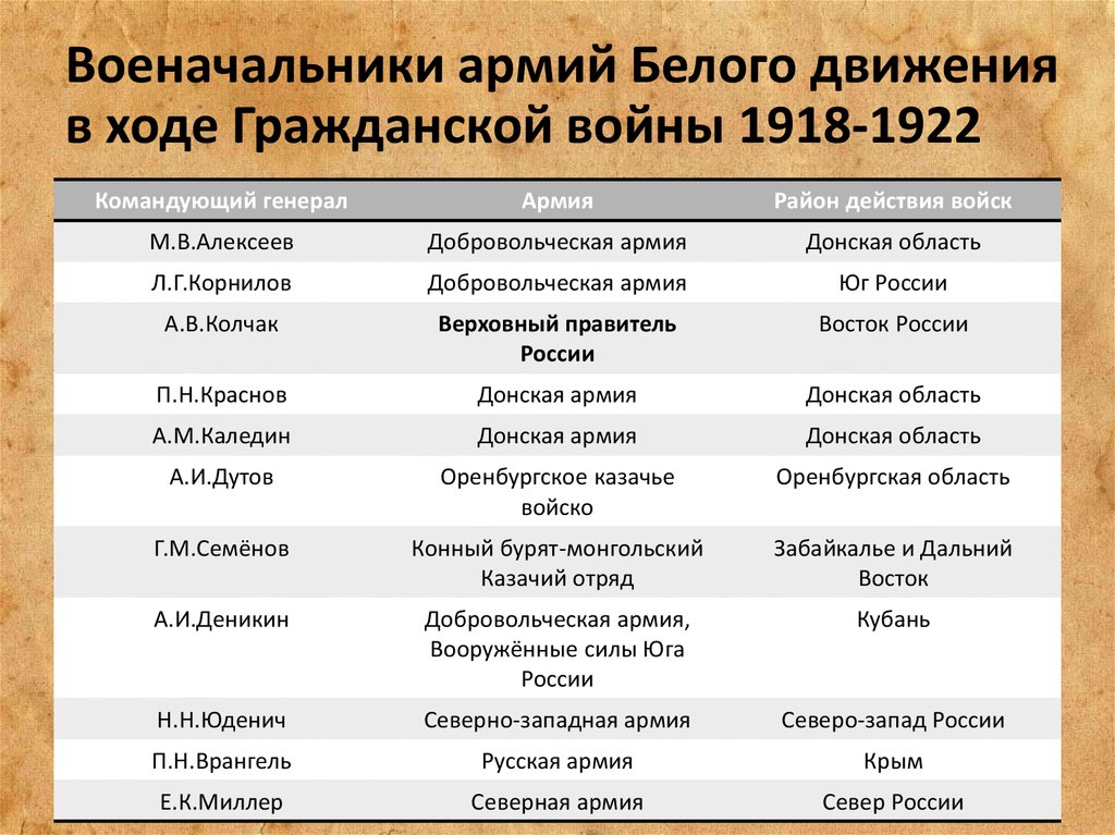 Военачальники армий Белого движения в ходе Гражданской войны 1918-1922