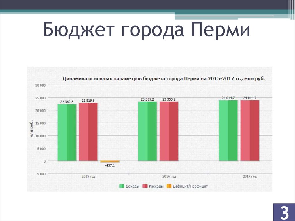 Бюджет города Перми